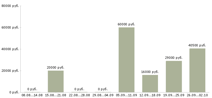 Вакансии администратор офис в Пскове - Медиана зарплат администратор офис в Пскове за 2 месяца