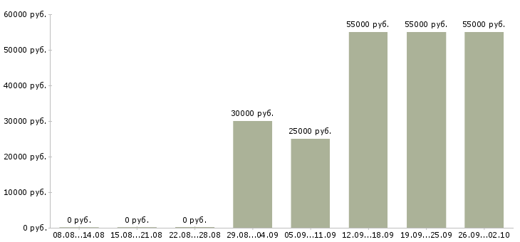 Вакансии банковский сотрудник в Самаре - Медиана зарплат банковский сотрудник в Самаре за 2 месяца