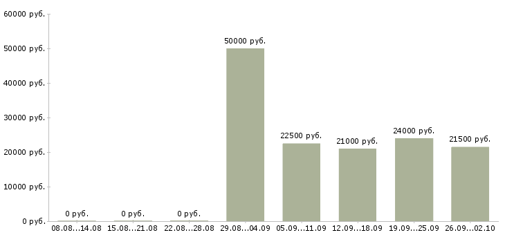Вакансии бухгалтер по заработной плате в Воронеже - Медиана зарплат бухгалтер по заработной плате в Воронеже за 2 месяца