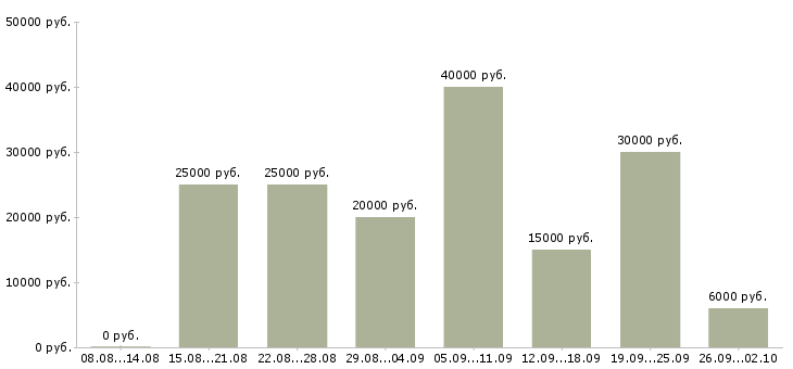 Вакансии в сети интернет в Перми - Медиана зарплат в сети интернет в Перми за 2 месяца