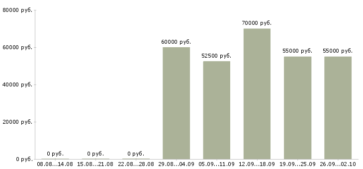 Вакансии водитель автомобиля категории е в Москве - Медиана зарплат водитель автомобиля категории е в Москве за 2 месяца