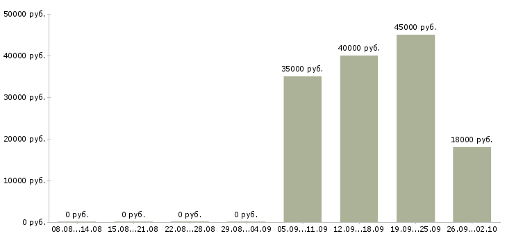 Вакансии водитель в офис в Казани - Медиана зарплат водитель в офис в Казани за 2 месяца