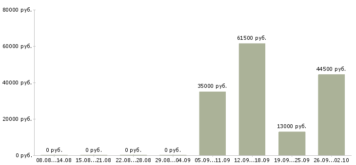 Вакансии грузчик экспедитор в Владивостоке - Медиана зарплат грузчик экспедитор в Владивостоке за 2 месяца