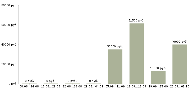 Вакансии грузчик экспедитор в Вологде - Медиана зарплат грузчик экспедитор в Вологде за 2 месяца