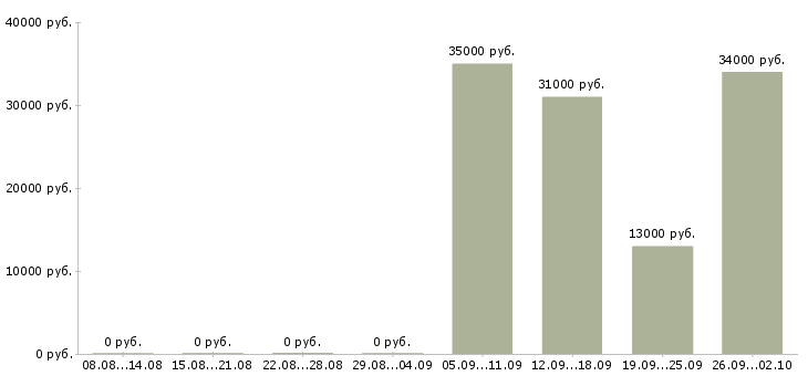 Вакансии грузчики экспедиторы в Костроме - Медиана зарплат грузчики экспедиторы в Костроме за 2 месяца