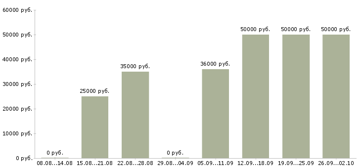 Вакансии директор с обучением в Челябинске - Медиана зарплат директор с обучением в Челябинске за 2 месяца