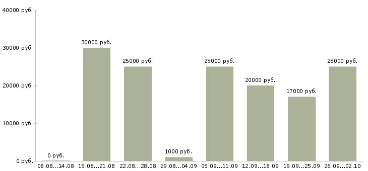 Вакансии доход дома в Воронеже - Медиана зарплат доход дома в Воронеже за 2 месяца