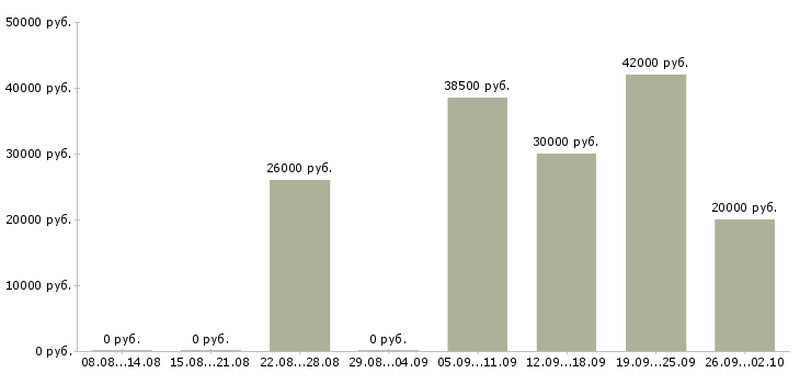 Вакансии информационный сотрудник в Краснодаре - Медиана зарплат информационный сотрудник в Краснодаре за 2 месяца