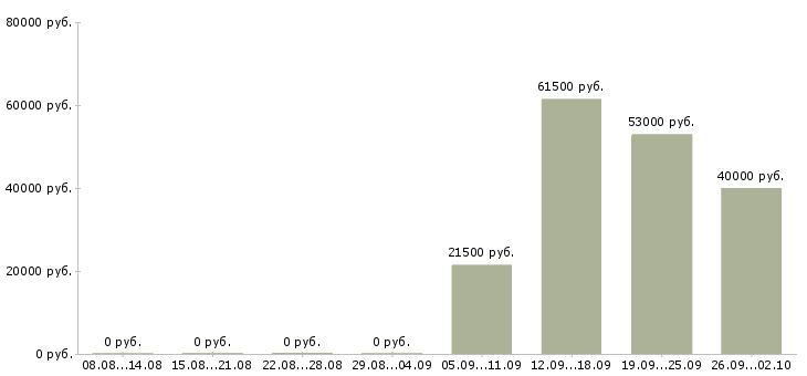 Вакансии контролер охранник в Стерлитамаке - Медиана зарплат контролер охранник в Стерлитамаке за 2 месяца