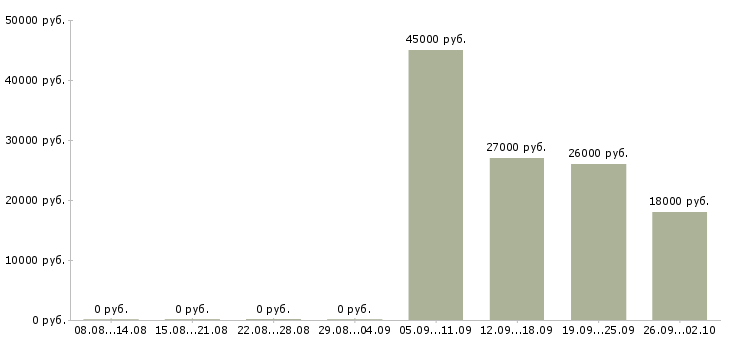Вакансии логист в день Мордовия - Медиана зарплат логист в день Мордовия за 2 месяца