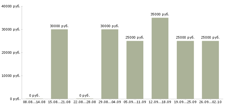 Вакансии менеджер в интернет офис Нижний новгород - Медиана зарплат менеджер в интернет офис Нижний новгород за 2 месяца