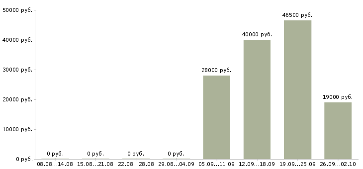 Вакансии менеджер в отдел продаж Якутия - Медиана зарплат менеджер в отдел продаж Якутия за 2 месяца