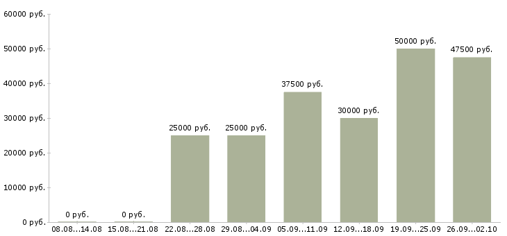 Вакансии менеджер для работы в интернете в Казани - Медиана зарплат менеджер для работы в интернете в Казани за 2 месяца
