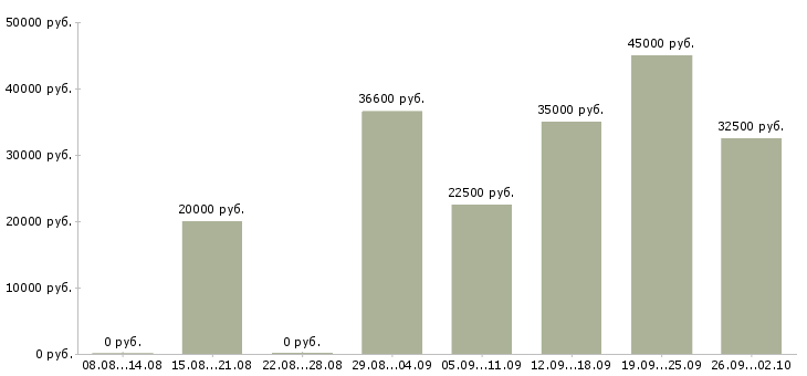 Вакансии менеджер организации Удмуртия - Медиана зарплат менеджер организации Удмуртия за 2 месяца