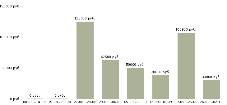 Вакансии менеджер по корпоративному обучению в Сочи - Медиана зарплат менеджер по корпоративному обучению в Сочи за 2 месяца