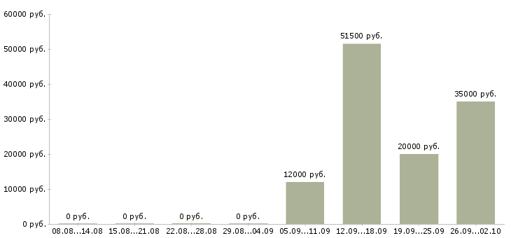 Вакансии менеджер по продажам на автомобиле в Уфе - Медиана зарплат менеджер по продажам на автомобиле в Уфе за 2 месяца