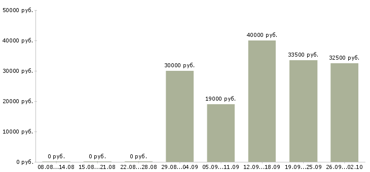 Вакансии менеджер по продажам на телефон в Самаре - Медиана зарплат менеджер по продажам на телефон в Самаре за 2 месяца
