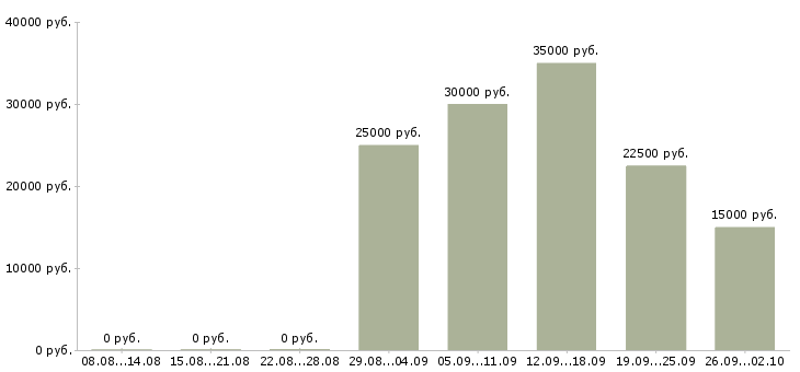 Вакансии менеджер по продажам по телефону в Саратове - Медиана зарплат менеджер по продажам по телефону в Саратове за 2 месяца