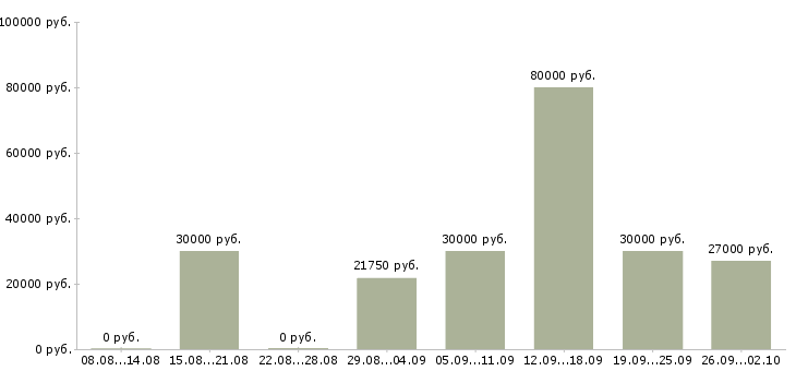 Вакансии менеджер по продвижению Татарстан - Медиана зарплат менеджер по продвижению Татарстан за 2 месяца