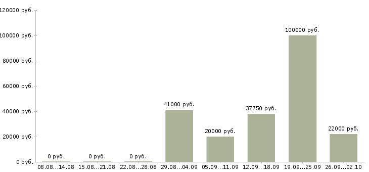 Вакансии менеджер по развитию и продажам Удмуртия - Медиана зарплат менеджер по развитию и продажам Удмуртия за 2 месяца