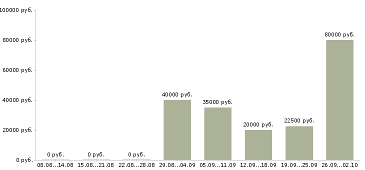 Вакансии менеджер по телефонным продажам в Саратове - Медиана зарплат менеджер по телефонным продажам в Саратове за 2 месяца