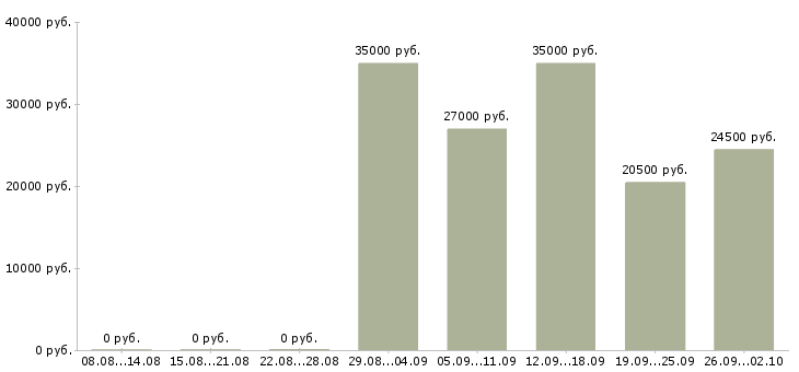 Вакансии менеджер продаж по телефону в Саратове - Медиана зарплат менеджер продаж по телефону в Саратове за 2 месяца