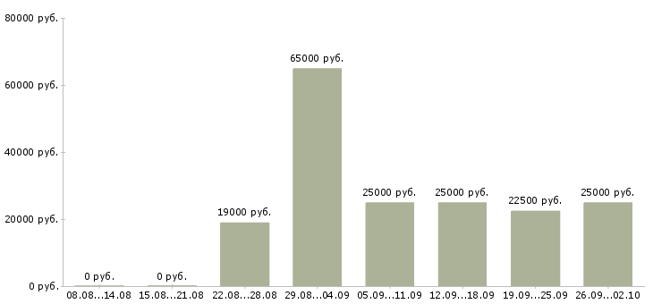 Вакансии официальный доход Ростов-на-дону - Медиана зарплат официальный доход Ростов-на-дону за 2 месяца