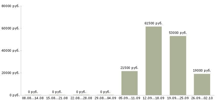 Вакансии охранник администратор в Ангарске - Медиана зарплат охранник администратор в Ангарске за 2 месяца
