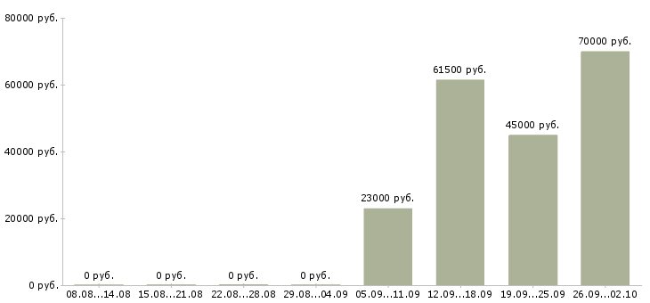 Вакансии охранник администратор в Волгограде - Медиана зарплат охранник администратор в Волгограде за 2 месяца
