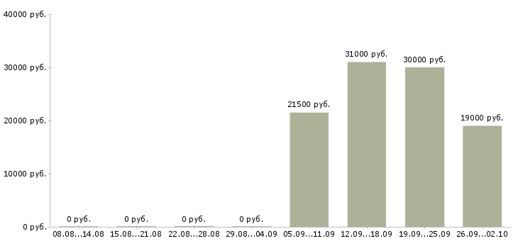 Вакансии охранник администратор в Костроме - Медиана зарплат охранник администратор в Костроме за 2 месяца