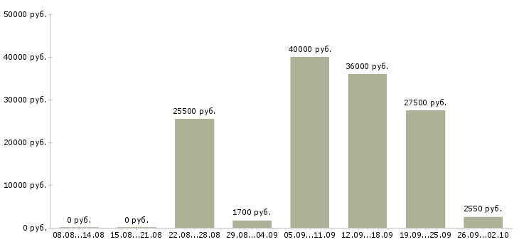 Вакансии охранник в чоп в Москве - Медиана зарплат охранник в чоп в Москве за 2 месяца