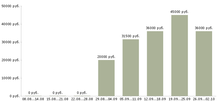 Вакансии помощник в отдел продаж в Уфе - Медиана зарплат помощник в отдел продаж в Уфе за 2 месяца