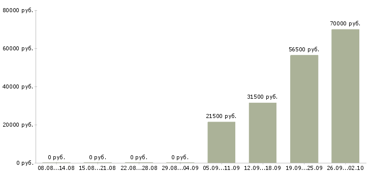 Вакансии помощник директора в Мурманске - Медиана зарплат помощник директора в Мурманске за 2 месяца
