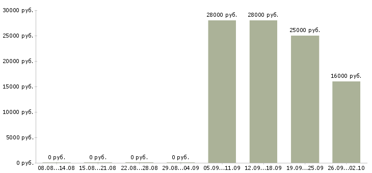 Вакансии помощник по офису в Калининграде - Медиана зарплат помощник по офису в Калининграде за 2 месяца