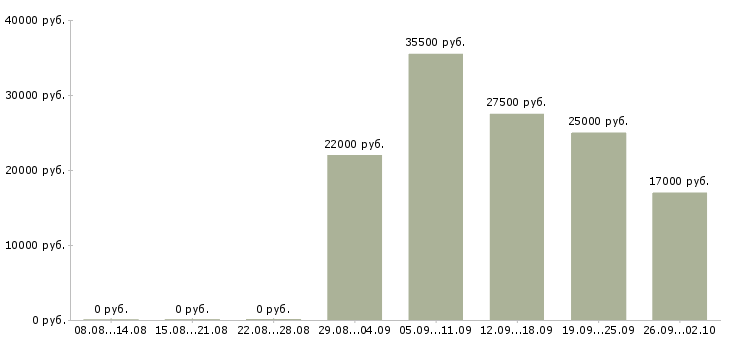 Вакансии помощник по офису в Пензе - Медиана зарплат помощник по офису в Пензе за 2 месяца