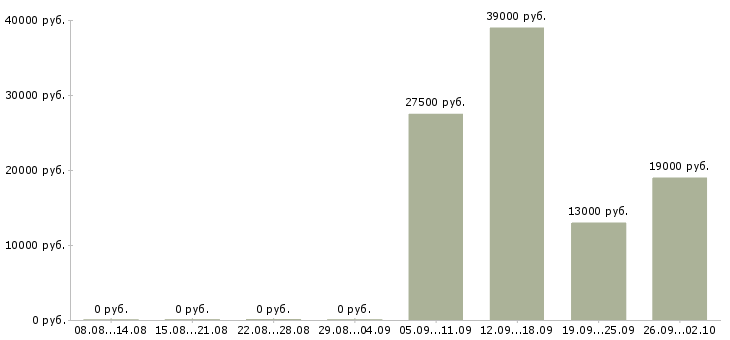 Вакансии помощник юристу в Новороссийске - Медиана зарплат помощник юристу в Новороссийске за 2 месяца