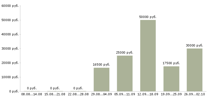 Вакансии продавец консультант в магазины Нижний новгород - Медиана зарплат продавец консультант в магазины Нижний новгород за 2 месяца