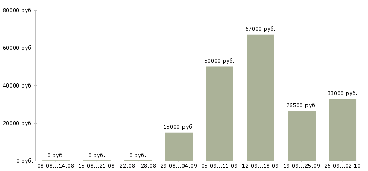 Вакансии рабочий по складу в Волгограде - Медиана зарплат рабочий по складу в Волгограде за 2 месяца