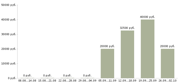 Вакансии руководитель по активным продажам в Красноярске - Медиана зарплат руководитель по активным продажам в Красноярске за 2 месяца