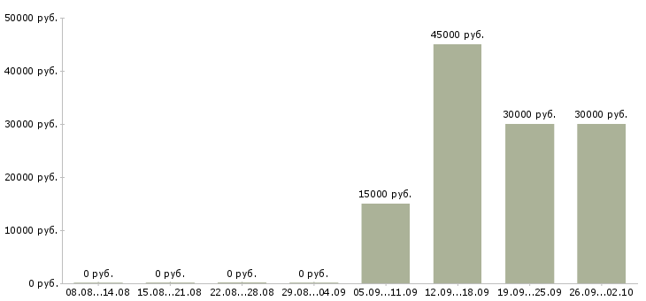 Вакансии руководитель по активным продажам в Уфе - Медиана зарплат руководитель по активным продажам в Уфе за 2 месяца