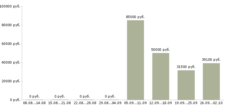Вакансии руководитель по активным продажам в Хабаровске - Медиана зарплат руководитель по активным продажам в Хабаровске за 2 месяца
