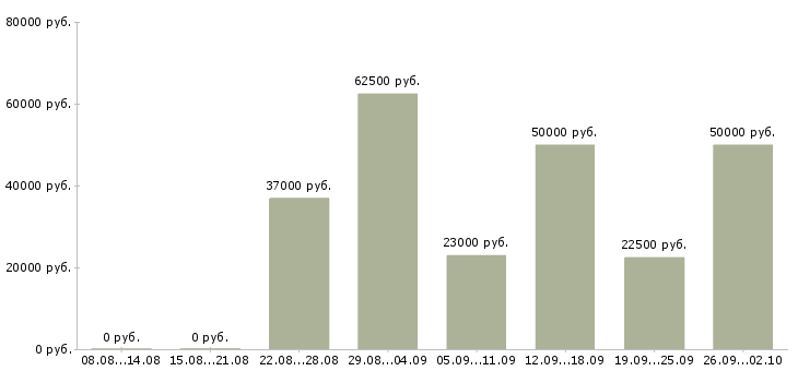 Вакансии руководитель по качеству в Краснодаре - Медиана зарплат руководитель по качеству в Краснодаре за 2 месяца
