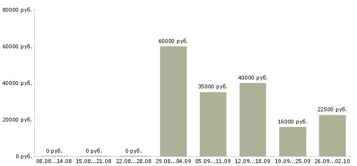 Вакансии руководитель по продажам в Подольске - Медиана зарплат руководитель по продажам в Подольске за 2 месяца