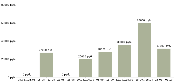Вакансии сотрудник для работы в интернете в Курске - Медиана зарплат сотрудник для работы в интернете в Курске за 2 месяца