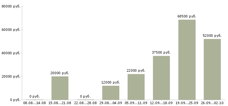 Вакансии сотрудник на телефон в офис в Саратове - Медиана зарплат сотрудник на телефон в офис в Саратове за 2 месяца