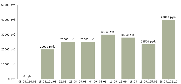 Вакансии сотрудники для работы в интернете в Рязани - Медиана зарплат сотрудники для работы в интернете в Рязани за 2 месяца