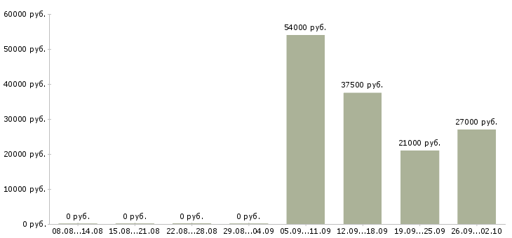 Вакансии специалист в бухгалтерии в Балашихе - Медиана зарплат специалист в бухгалтерии в Балашихе за 2 месяца