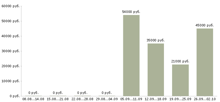 Вакансии специалист в бухгалтерию в Ангарске - Медиана зарплат специалист в бухгалтерию в Ангарске за 2 месяца