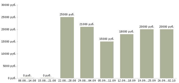 Вакансии специалист на дому в Красноярске - Медиана зарплат специалист на дому в Красноярске за 2 месяца