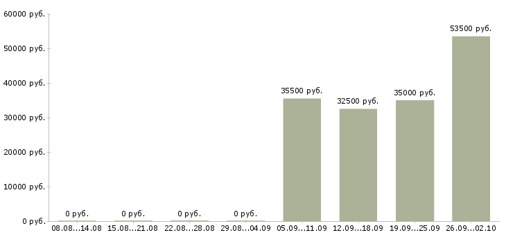 Вакансии специалист оператор в Стерлитамаке - Медиана зарплат специалист оператор в Стерлитамаке за 2 месяца